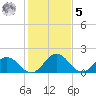 Sharkfin Shoal Light tide chart for Sunday, February 5, 2023