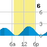 Sharkfin Shoal Light tide chart for Monday, February 6, 2023