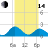 Sharkfin Shoal Light tide chart for Tuesday, March 14, 2023