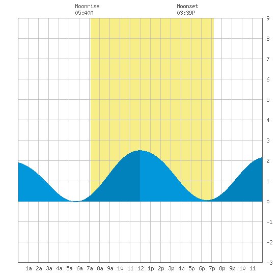 Sharkfin Shoal Light tide chart for Saturday, March 18, 2023