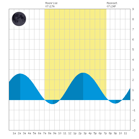 Sharkfin Shoal Light tide chart for Tuesday, March 21, 2023