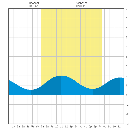 Sharkfin Shoal Light tide chart for Friday, March 31, 2023
