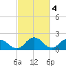 Sharkfin Shoal Light tide chart for Saturday, March 4, 2023