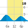 Sharkfin Shoal Light tide chart for Monday, April 10, 2023