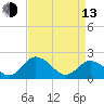 Sharkfin Shoal Light tide chart for Thursday, April 13, 2023