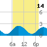 Sharkfin Shoal Light tide chart for Friday, April 14, 2023