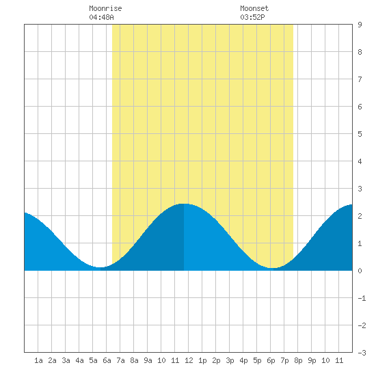 Sharkfin Shoal Light tide chart for Sunday, April 16, 2023