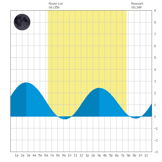 Sharkfin Shoal Light tide chart for Thursday, April 20, 2023