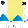 Sharkfin Shoal Light tide chart for Thursday, April 20, 2023