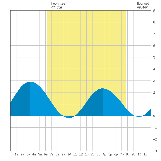 Sharkfin Shoal Light tide chart for Friday, April 21, 2023