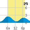 Sharkfin Shoal Light tide chart for Tuesday, April 25, 2023