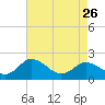 Sharkfin Shoal Light tide chart for Wednesday, April 26, 2023