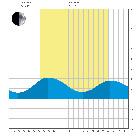Sharkfin Shoal Light tide chart for Thursday, April 27, 2023