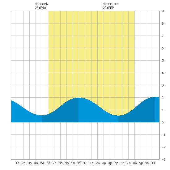 Sharkfin Shoal Light tide chart for Sunday, April 30, 2023