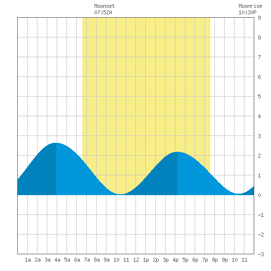 Sharkfin Shoal Light tide chart for Saturday, April 8, 2023