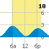 Sharkfin Shoal Light tide chart for Wednesday, May 10, 2023