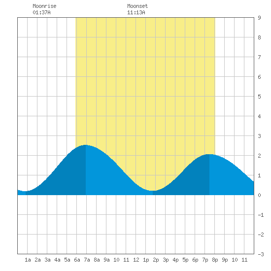 Sharkfin Shoal Light tide chart for Thursday, May 11, 2023