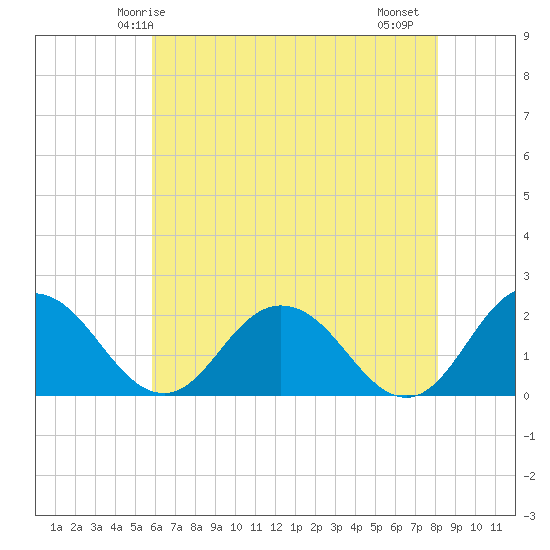 Sharkfin Shoal Light tide chart for Tuesday, May 16, 2023
