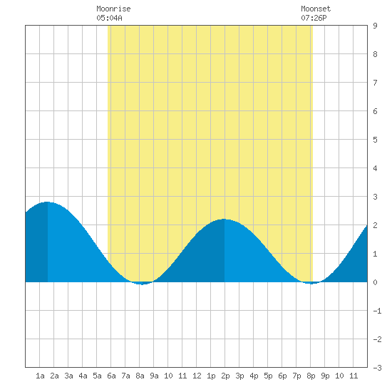Sharkfin Shoal Light tide chart for Thursday, May 18, 2023