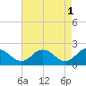 Sharkfin Shoal Light tide chart for Monday, May 1, 2023