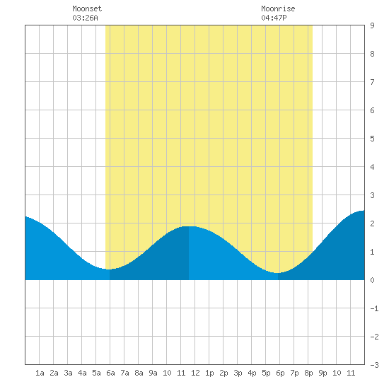 Sharkfin Shoal Light tide chart for Wednesday, May 31, 2023