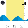Sharkfin Shoal Light tide chart for Sunday, June 18, 2023