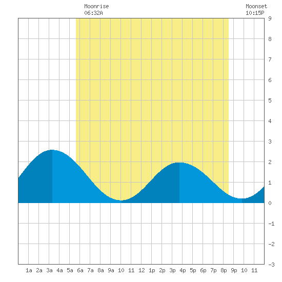 Sharkfin Shoal Light tide chart for Monday, June 19, 2023