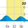Sharkfin Shoal Light tide chart for Thursday, June 22, 2023