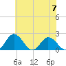 Sharkfin Shoal Light tide chart for Wednesday, June 7, 2023