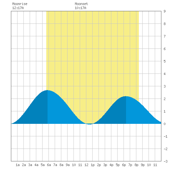 Sharkfin Shoal Light tide chart for Thursday, June 8, 2023