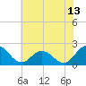 Sharkfin Shoal Light tide chart for Thursday, July 13, 2023
