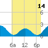Sharkfin Shoal Light tide chart for Friday, July 14, 2023