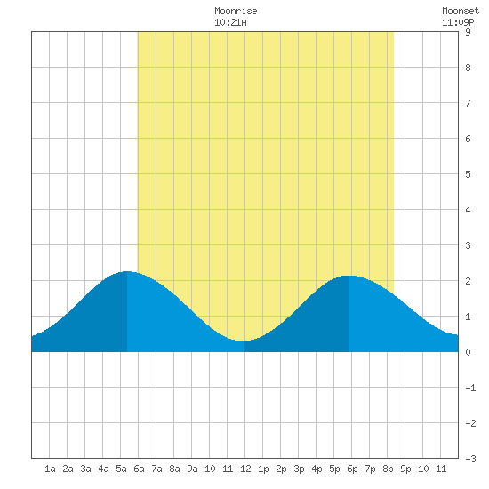 Sharkfin Shoal Light tide chart for Saturday, July 22, 2023