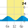 Sharkfin Shoal Light tide chart for Monday, July 24, 2023