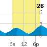 Sharkfin Shoal Light tide chart for Wednesday, July 26, 2023