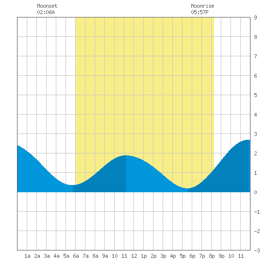 Sharkfin Shoal Light tide chart for Saturday, July 29, 2023