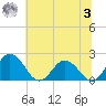 Sharkfin Shoal Light tide chart for Monday, July 3, 2023