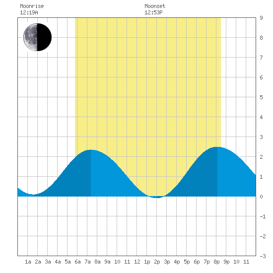 Sharkfin Shoal Light tide chart for Sunday, July 9, 2023