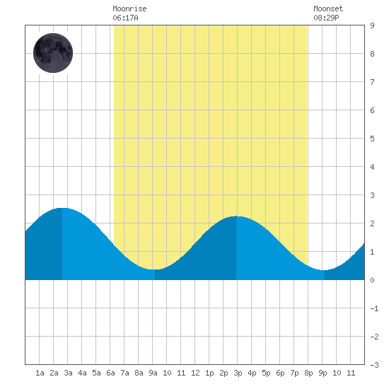 Sharkfin Shoal Light tide chart for Wednesday, August 16, 2023