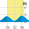 Sharkfin Shoal Light tide chart for Monday, August 21, 2023