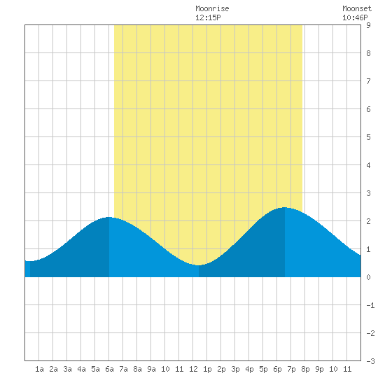 Sharkfin Shoal Light tide chart for Tuesday, August 22, 2023