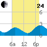 Sharkfin Shoal Light tide chart for Thursday, August 24, 2023