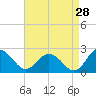 Sharkfin Shoal Light tide chart for Monday, August 28, 2023