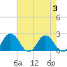 Sharkfin Shoal Light tide chart for Thursday, August 3, 2023
