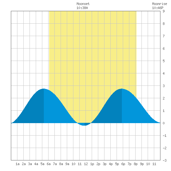 Sharkfin Shoal Light tide chart for Saturday, August 5, 2023