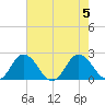 Sharkfin Shoal Light tide chart for Saturday, August 5, 2023