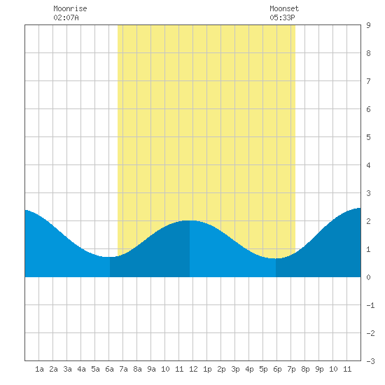 Sharkfin Shoal Light tide chart for Sunday, September 10, 2023