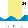 Sharkfin Shoal Light tide chart for Sunday, September 24, 2023