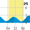 Sharkfin Shoal Light tide chart for Monday, September 25, 2023