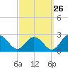 Sharkfin Shoal Light tide chart for Tuesday, September 26, 2023